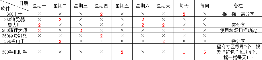 360手机卫士、360浏览器、鲁大师、360清理大师、360免费WiFi、360省电王、360手机助手，每周领随机送0.1~200元红包可提现！